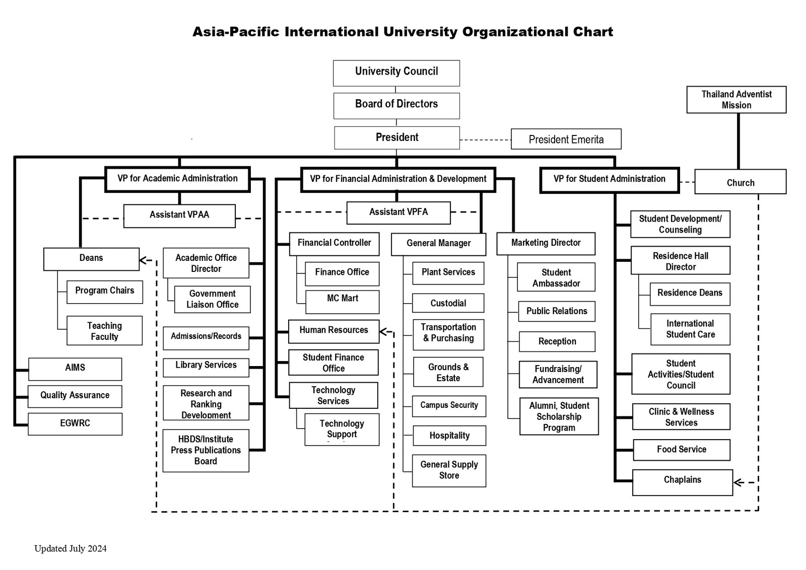 Organizational Chart | Asia-Pacific International University